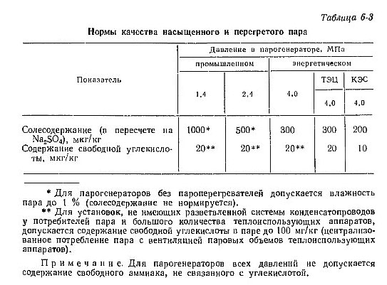 Какое требование к подпитке котлов сырой водой указано неверно